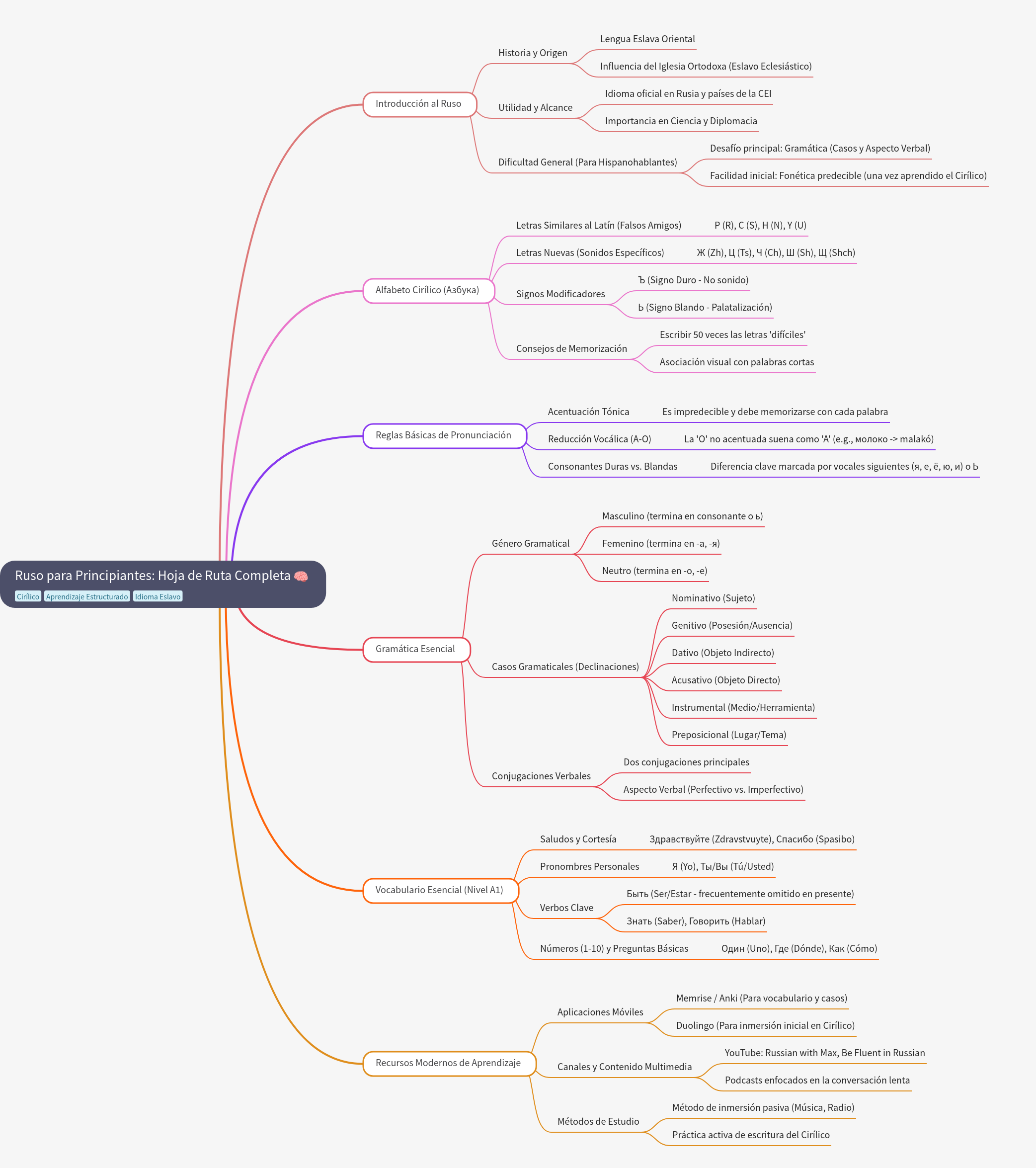 Russian for Beginners: A Complete Learning Roadmap