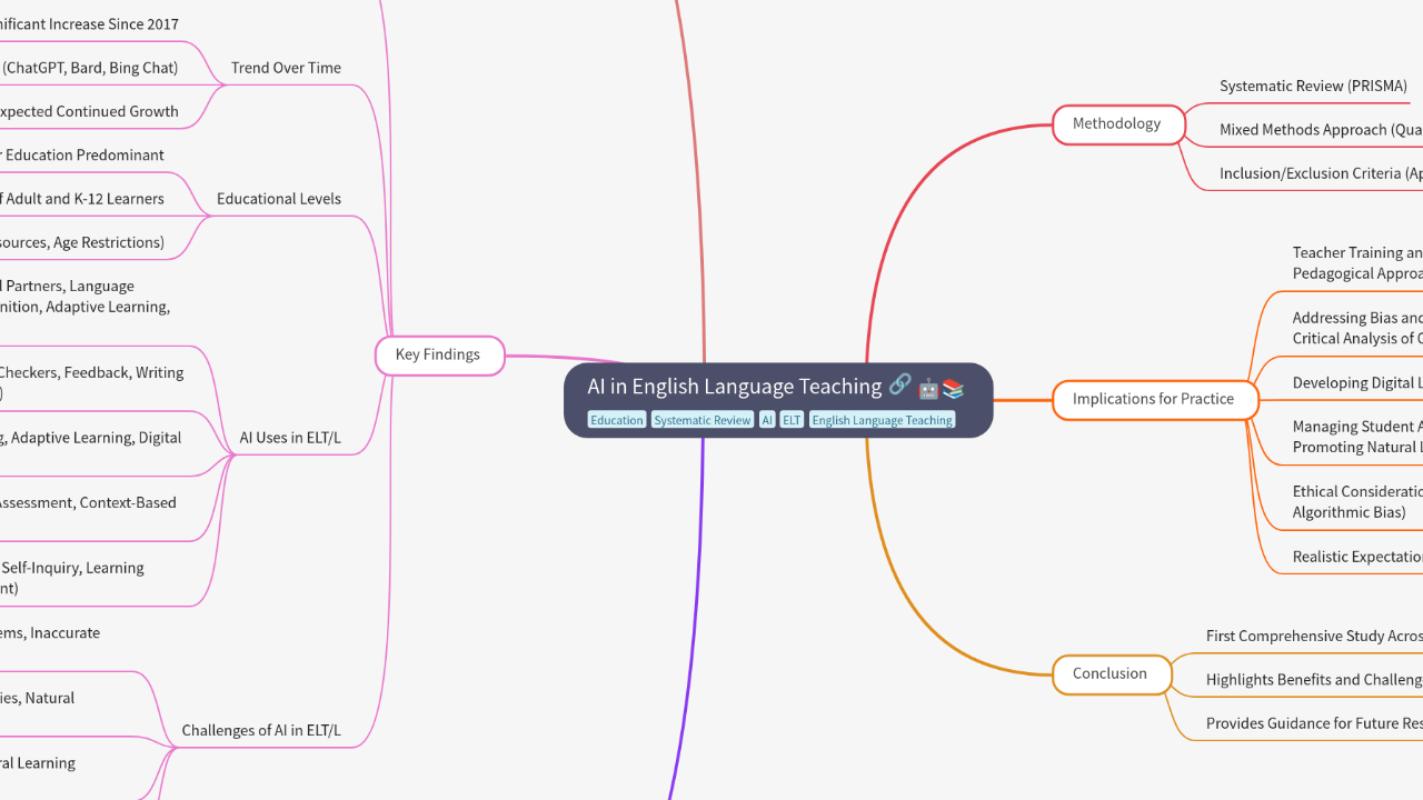 Mind Map:AI in English Language Teaching ...