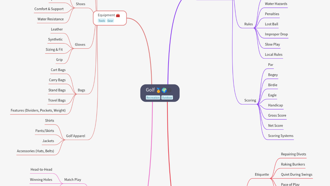 Mind Map:Golf ...