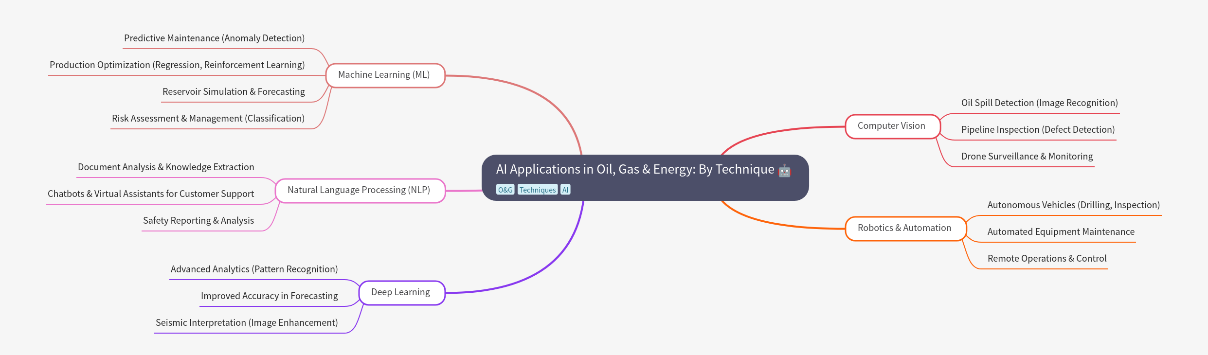 AI in Oil & Gas: Techniques & Applications