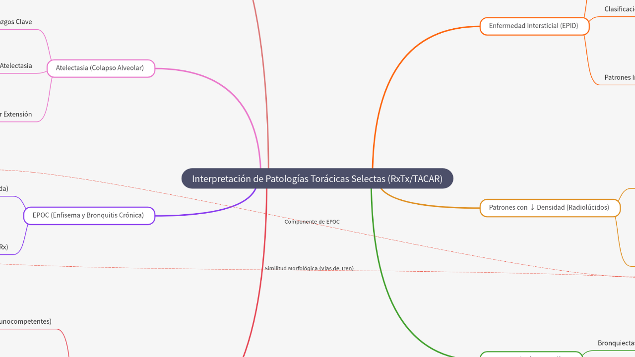 Mind Map:Interpretación de Patologías Torácicas Selectas (RxTx/TACAR) ...
