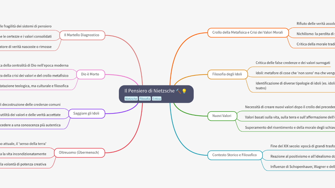 Mind Map:Il Pensiero di Nietzsche ...