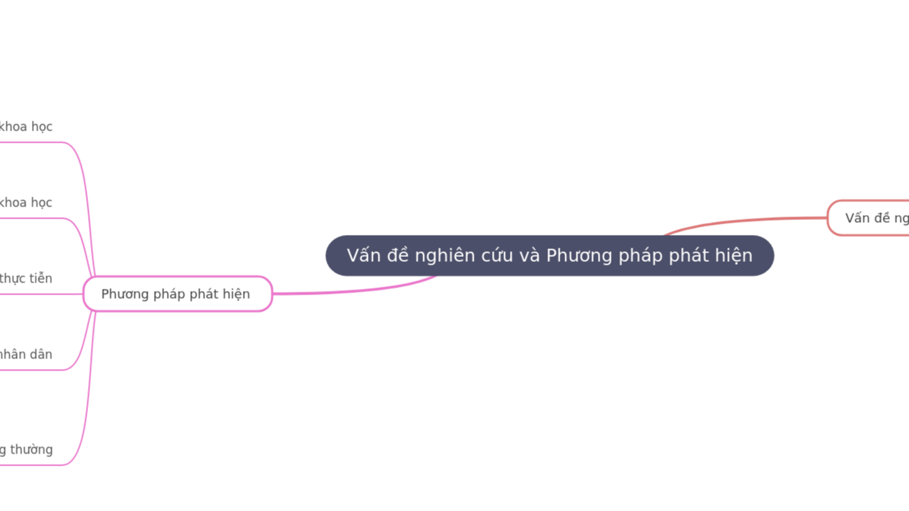 Mind Map:Vấn đề nghiên cứu và Phương pháp phát hiện ...