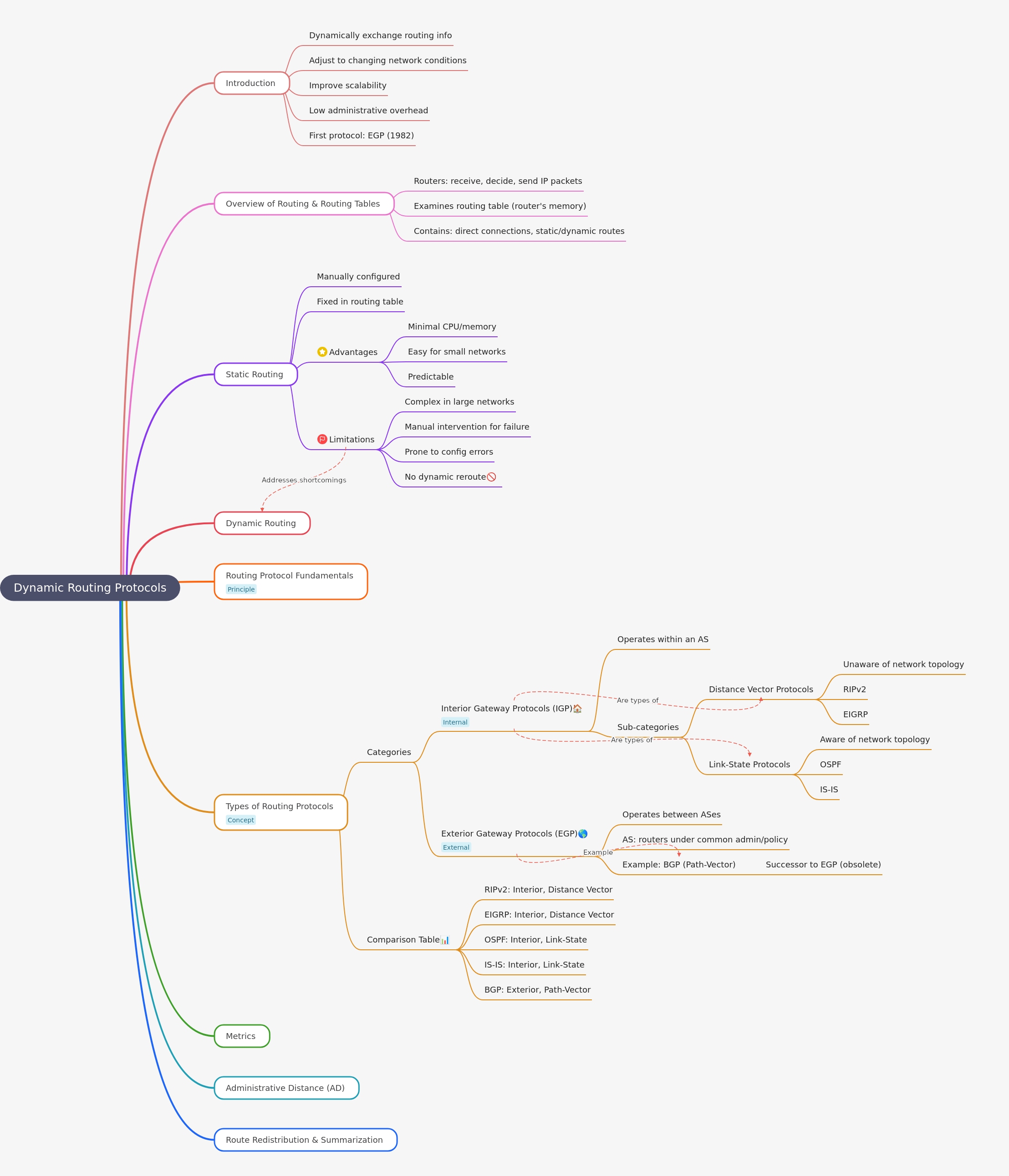 Understanding Dynamic Routing Protocols