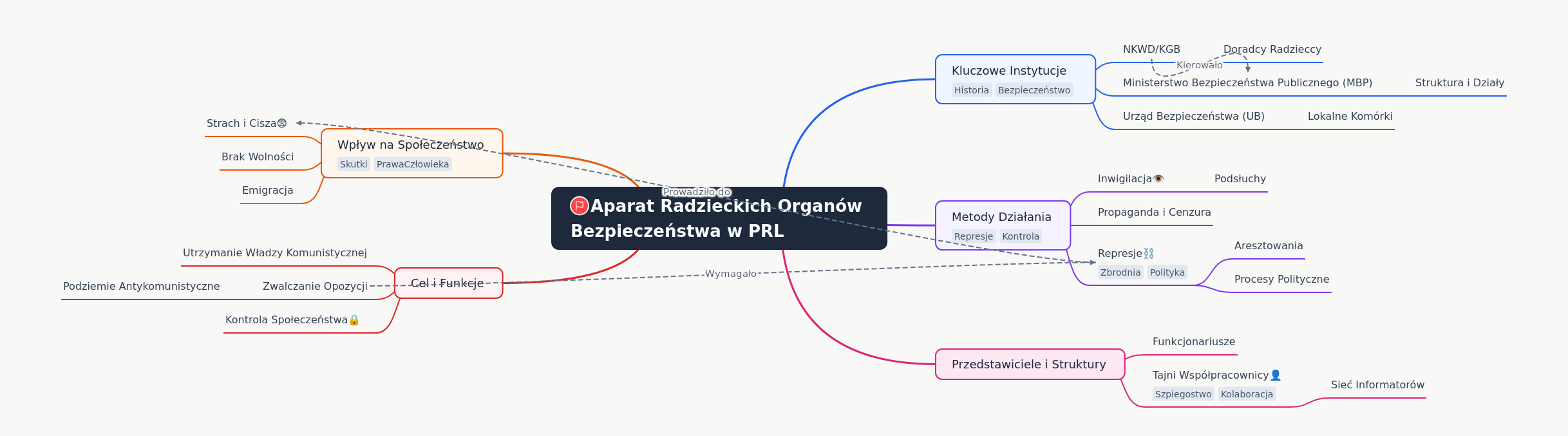 Radziecki Aparat Bezpieczeństwa w PRL: Struktura i Wpływ