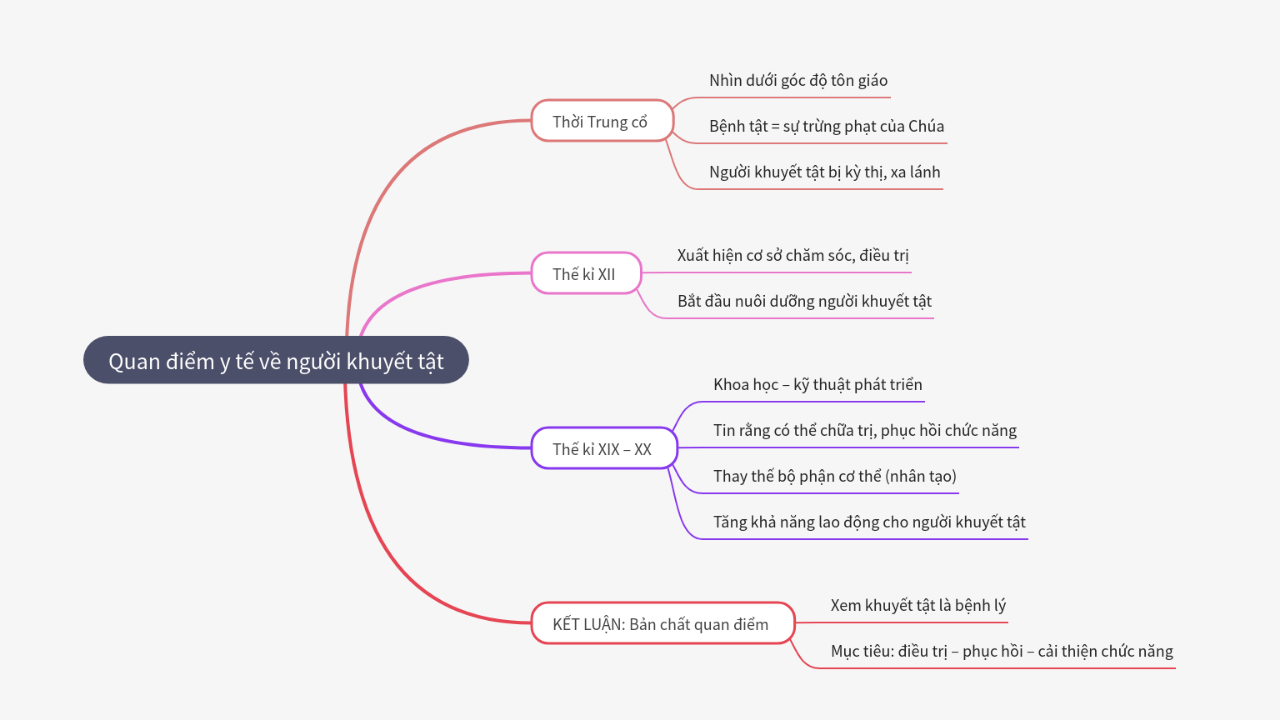 Mind Map:Quan điểm y tế về người khuyết tật ...
