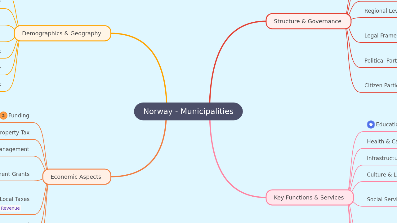 Norway - Municipalities