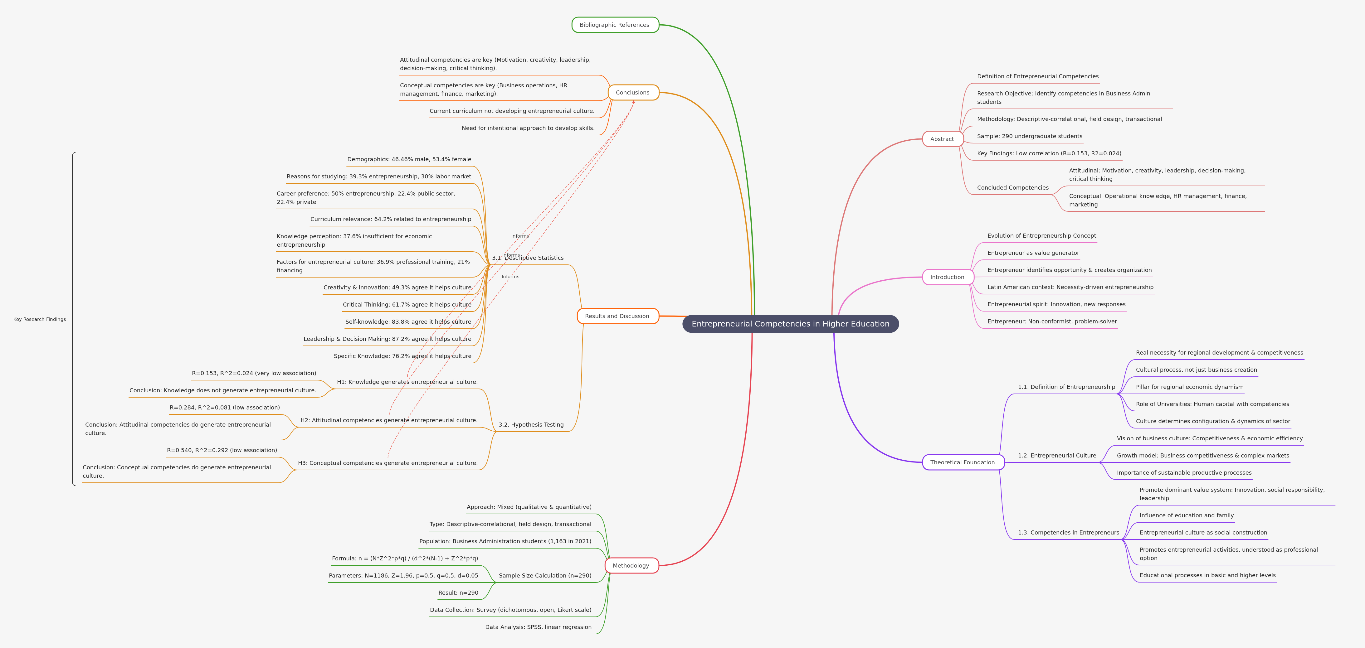 Entrepreneurial Competencies in Higher Education