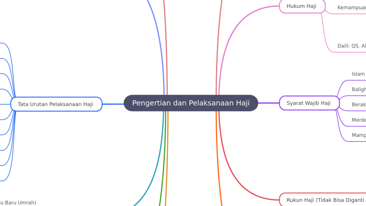 Mind Map:Pengertian dan Pelaksanaan Haji ...