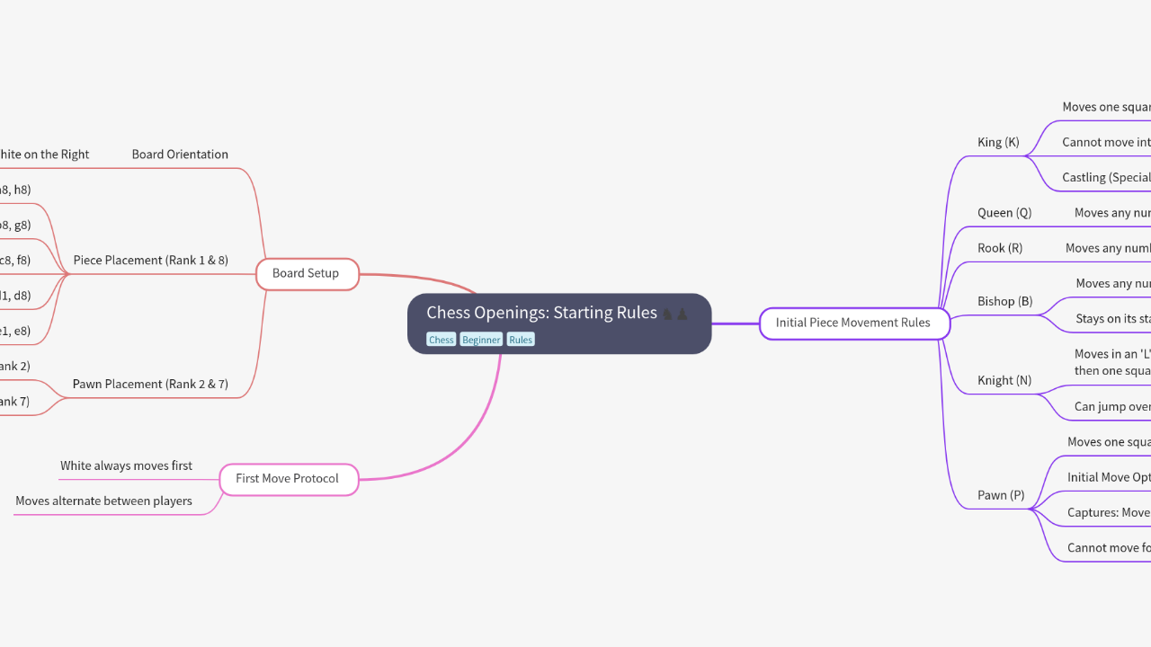 Mind Map:Chess Openings: Starting Rules ...