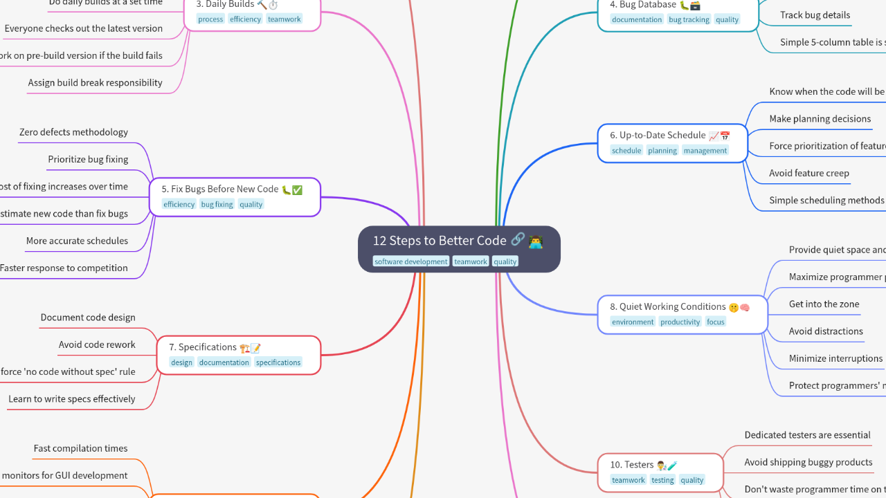 Mind Map:12 Steps to Better Code ...