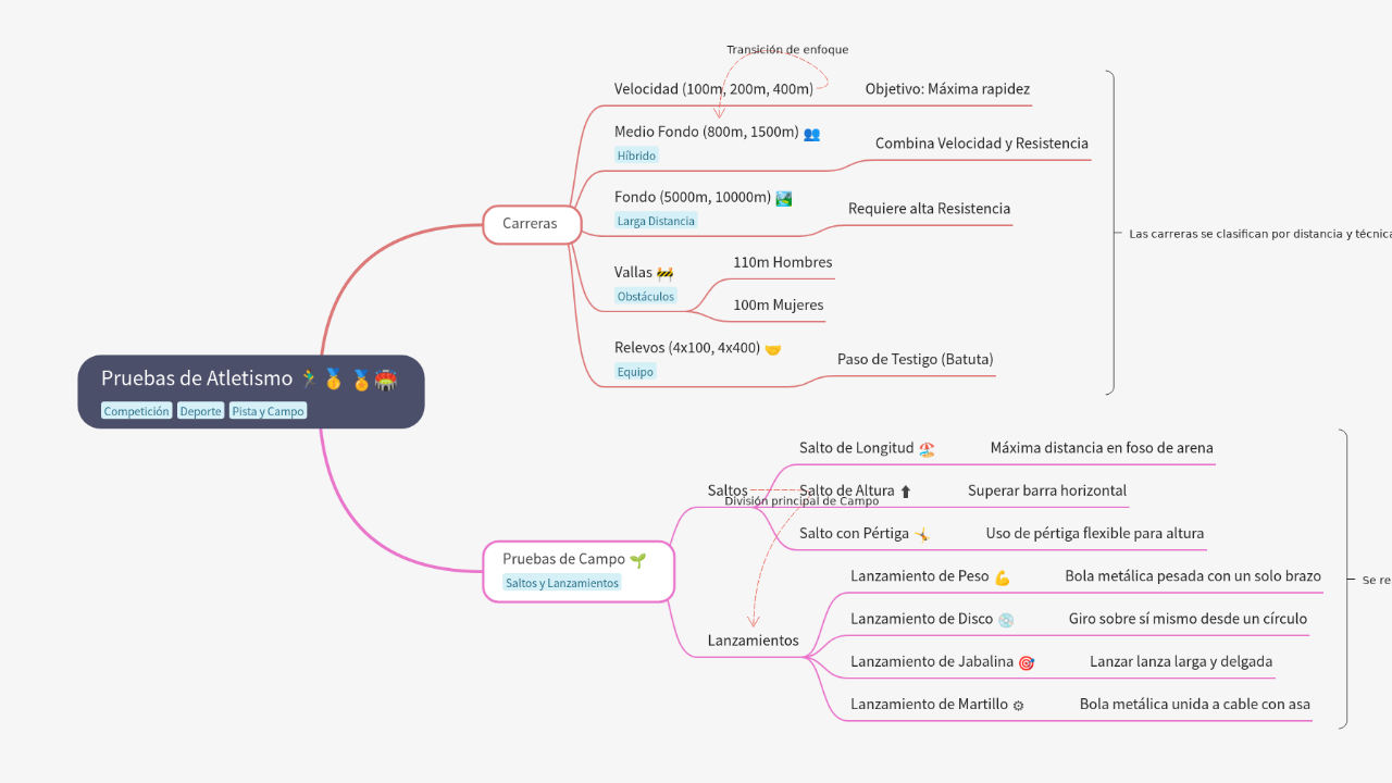 Mind Map:Pruebas de Atletismo 🏃‍♂️🥇 ...