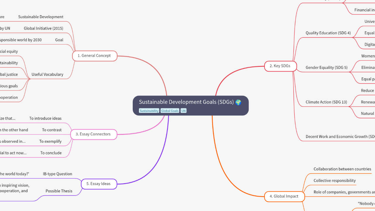 Mind Map:Sustainable Development Goals (SDGs) ...