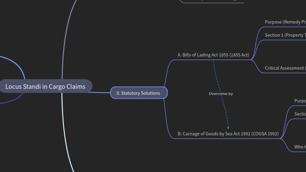 Mind Map:Locus Standi in Cargo Claims ...