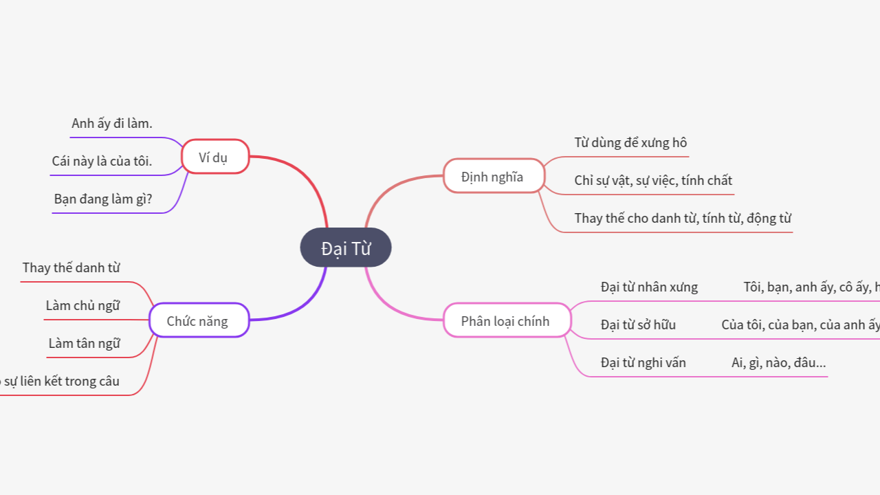 Mind Map:Đại Từ ...