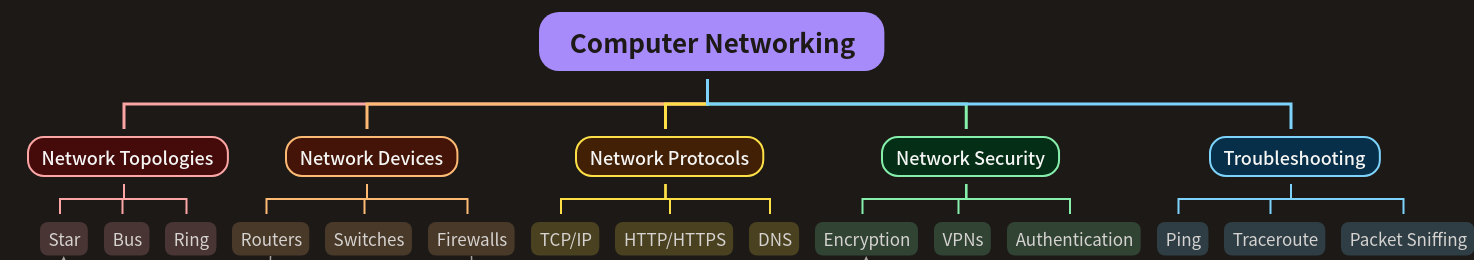 Computer Networking Fundamentals Explained