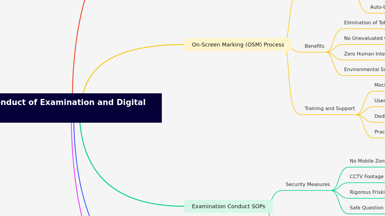 Mind Map:CBSE Webinar 2026: Conduct of Examination and Digital Evaluation ...