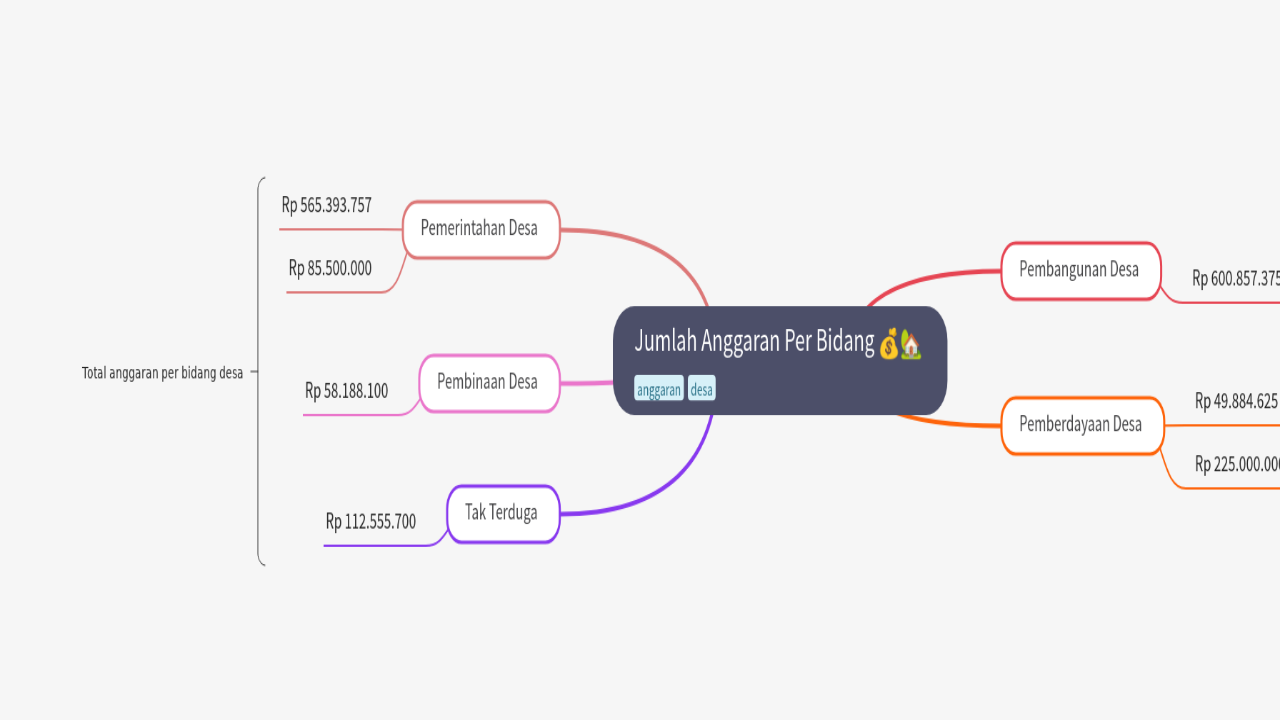 Mind Map:Jumlah Anggaran Per Bidang ...