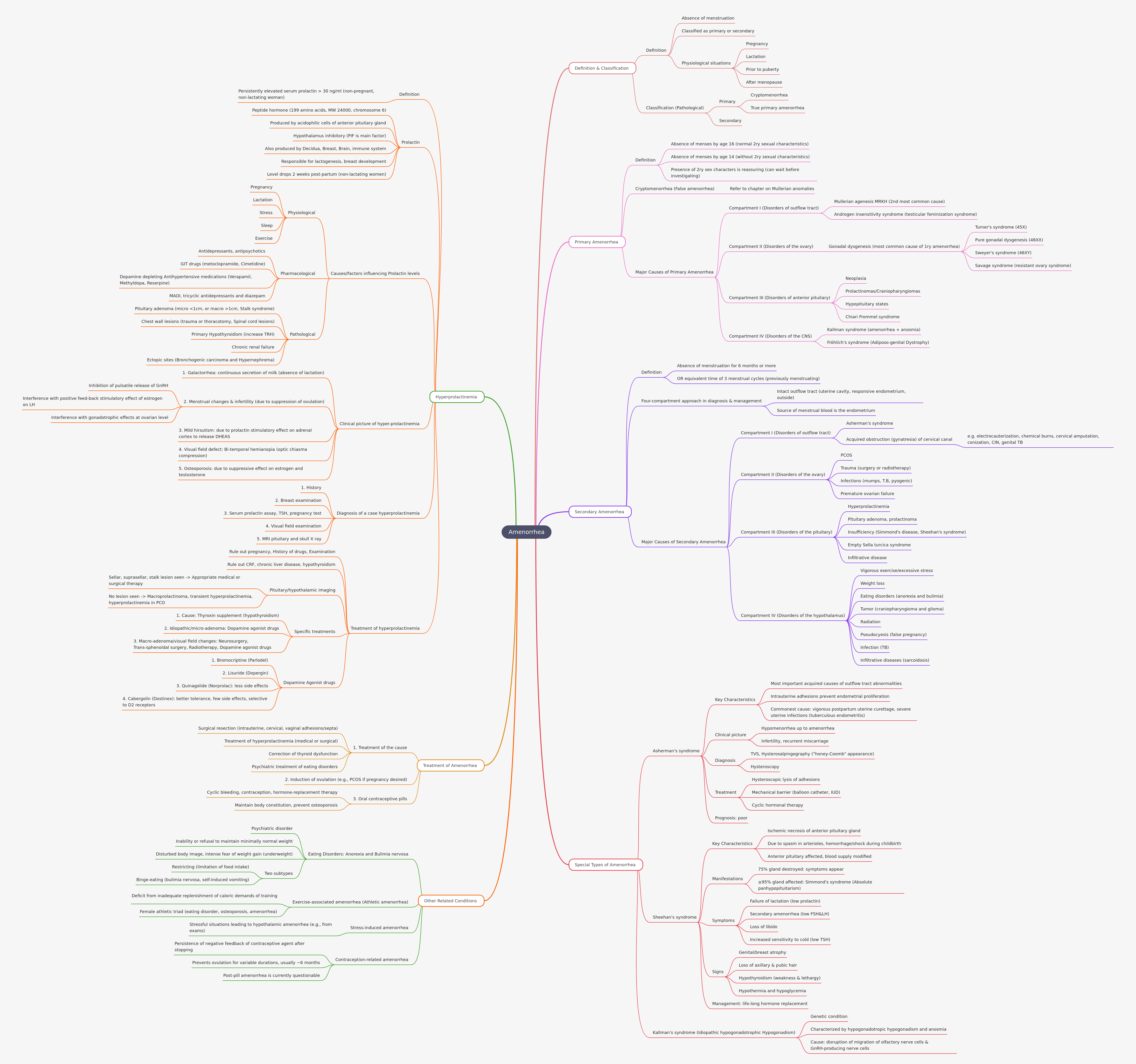 Amenorrhea: Causes, Types, and Management