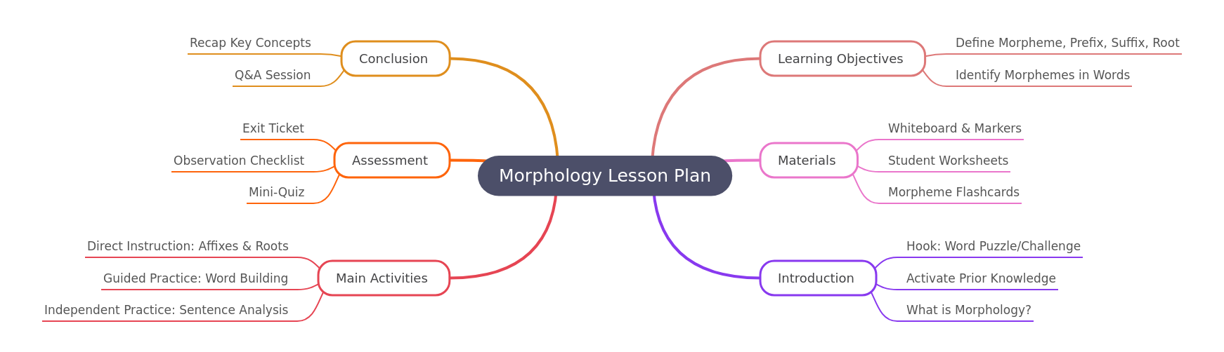 Morphology Lesson Plan Guide