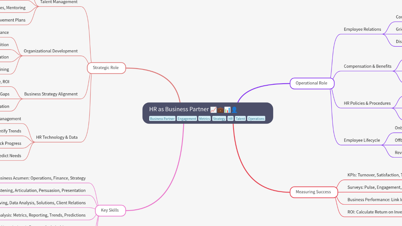 Mind Map:HR as Business Partner ...