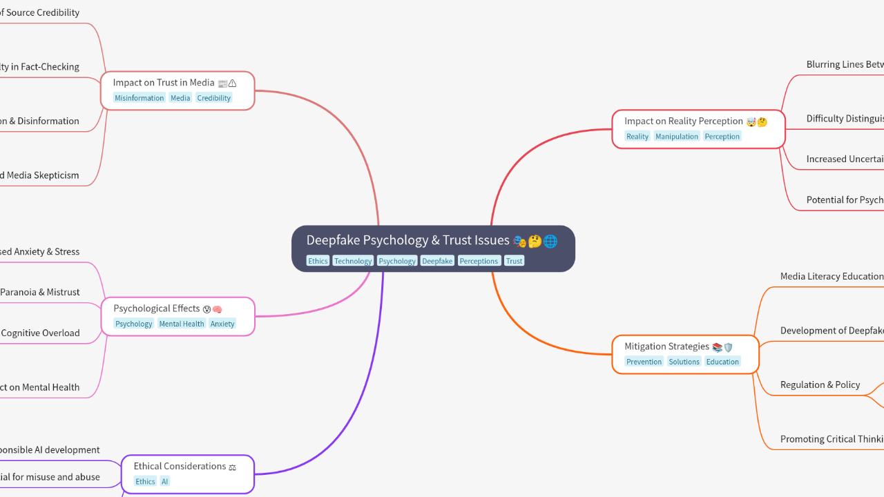 Mind Map:Deepfake Psychology & Trust Issues ...