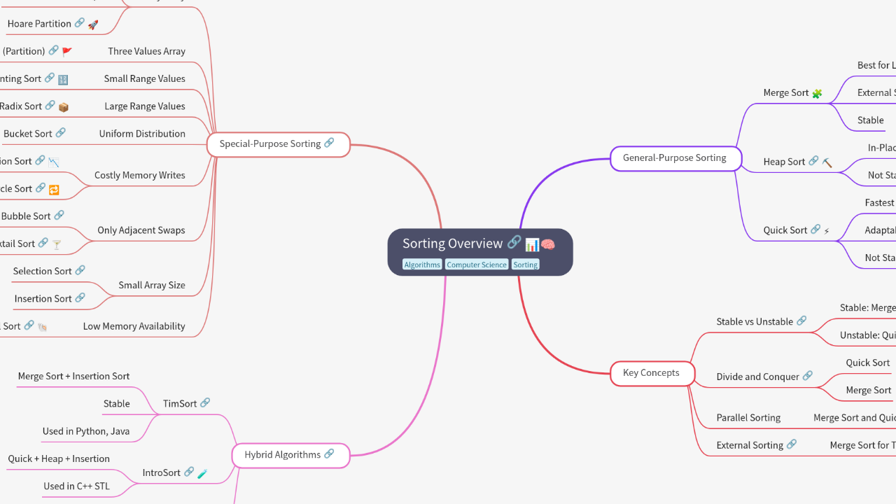 Sorting Overview