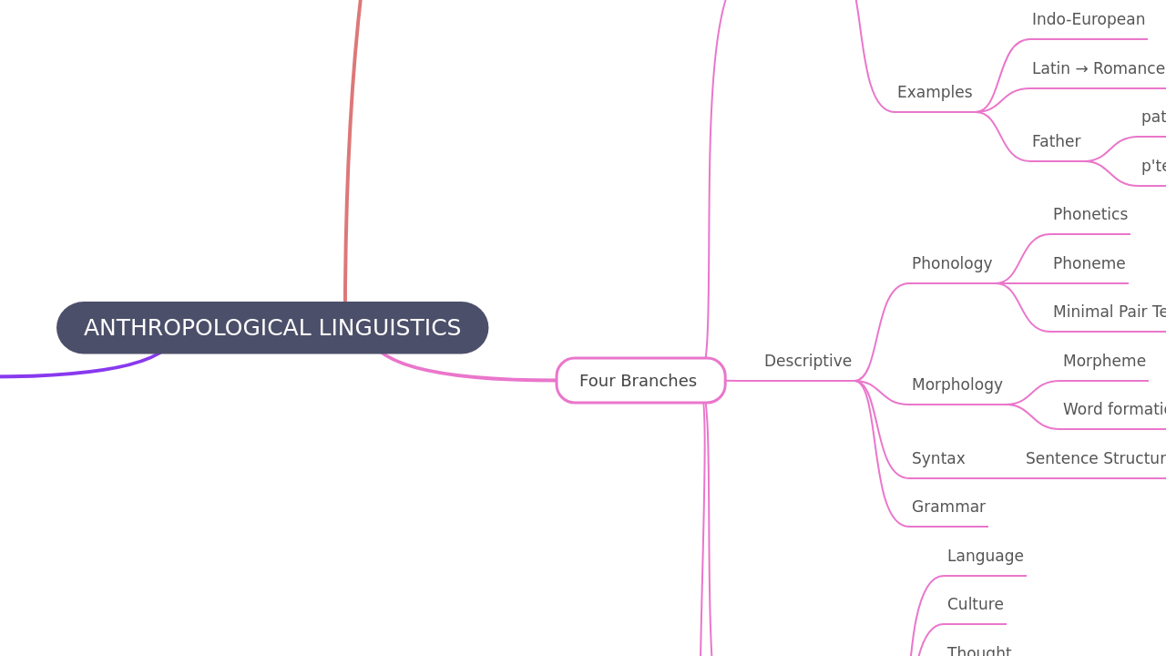 Mind Map:ANTHROPOLOGICAL LINGUISTICS ...