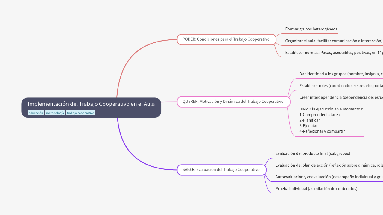 Mind Map:Implementación del Trabajo Cooperativo en el Aula ...