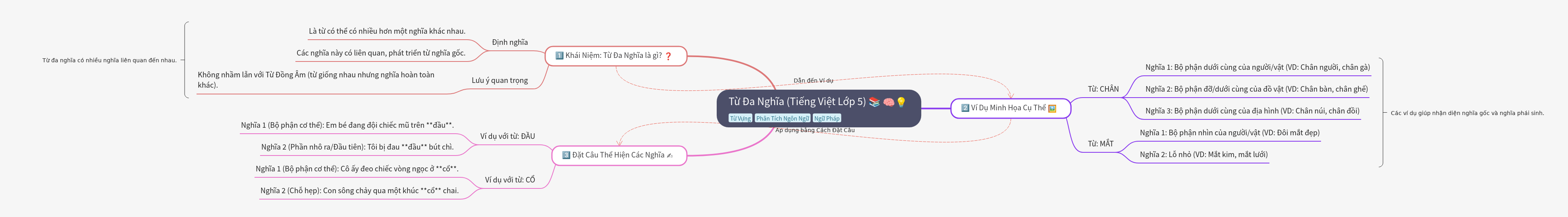 Polysemous Words in Vietnamese (Grade 5)