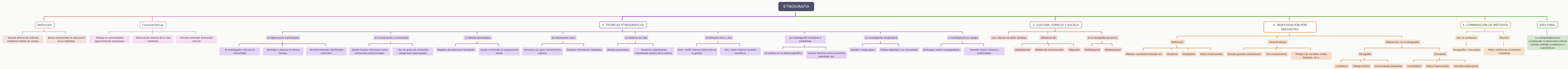 Etnografía y Métodos de Investigación