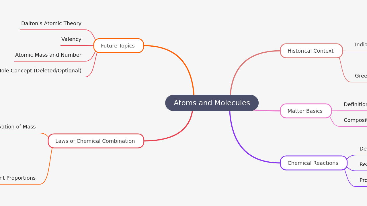 Mind Map:Atoms and Molecules ...