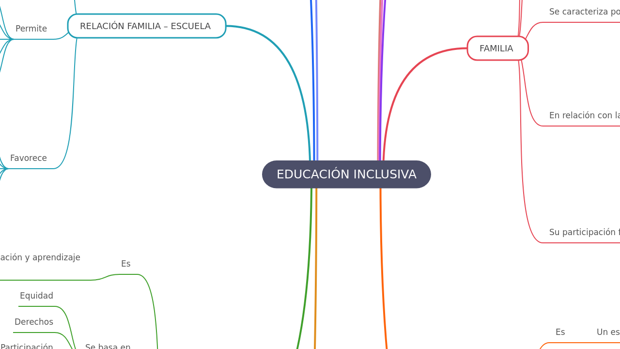 Mind Map:EDUCACIÓN INCLUSIVA ...
