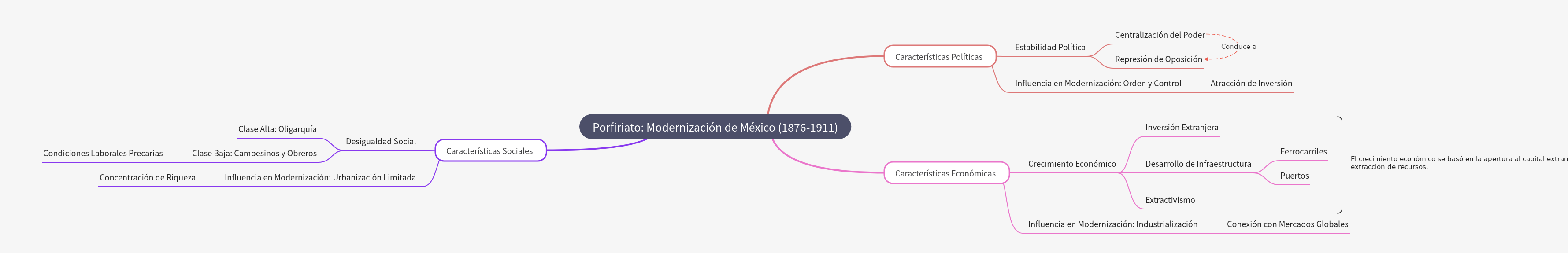 Porfiriato: Mexico's Modernization Era (1876-1911)