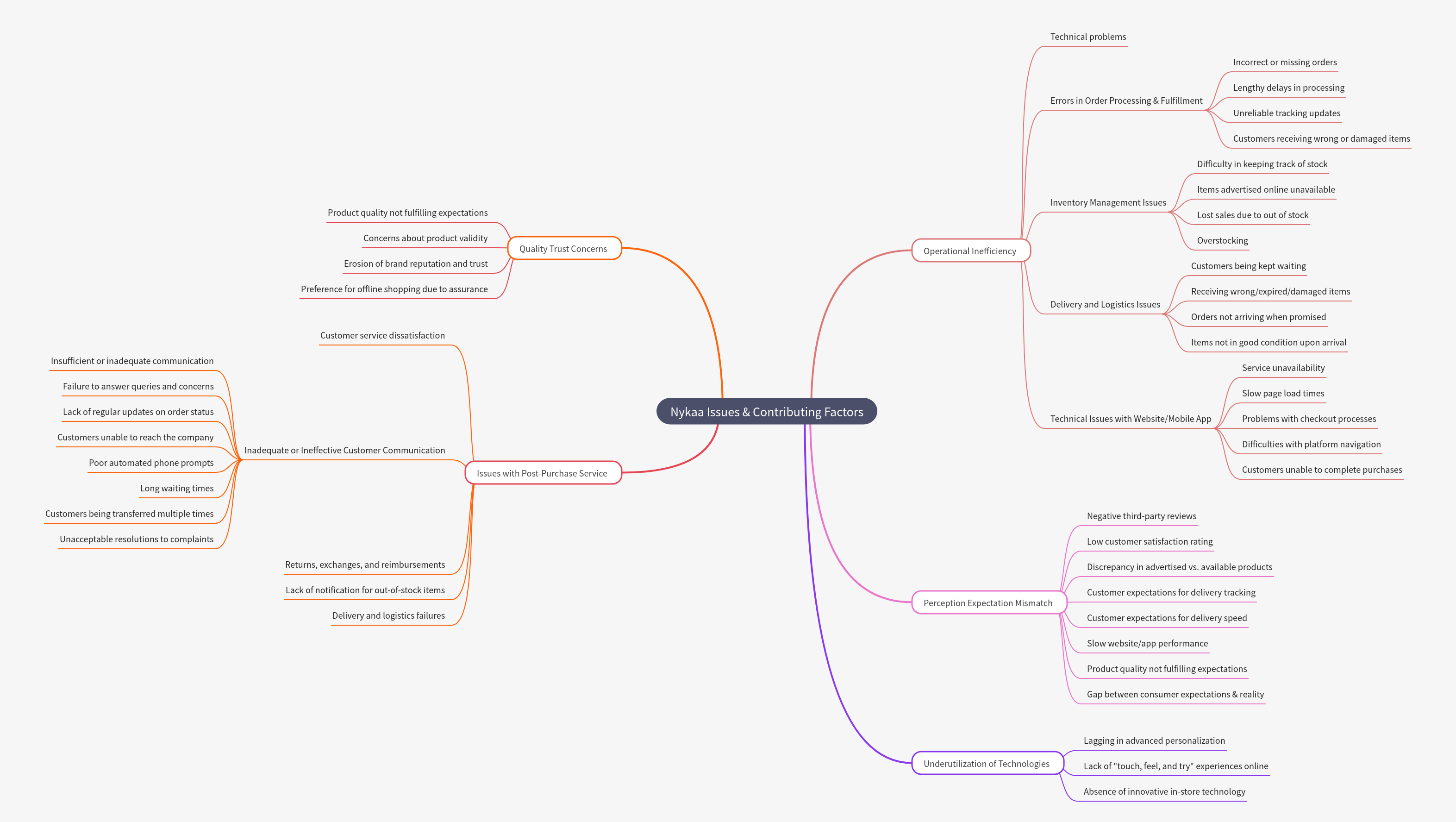 Nykaa Business Challenges: Issues & Contributing Factors