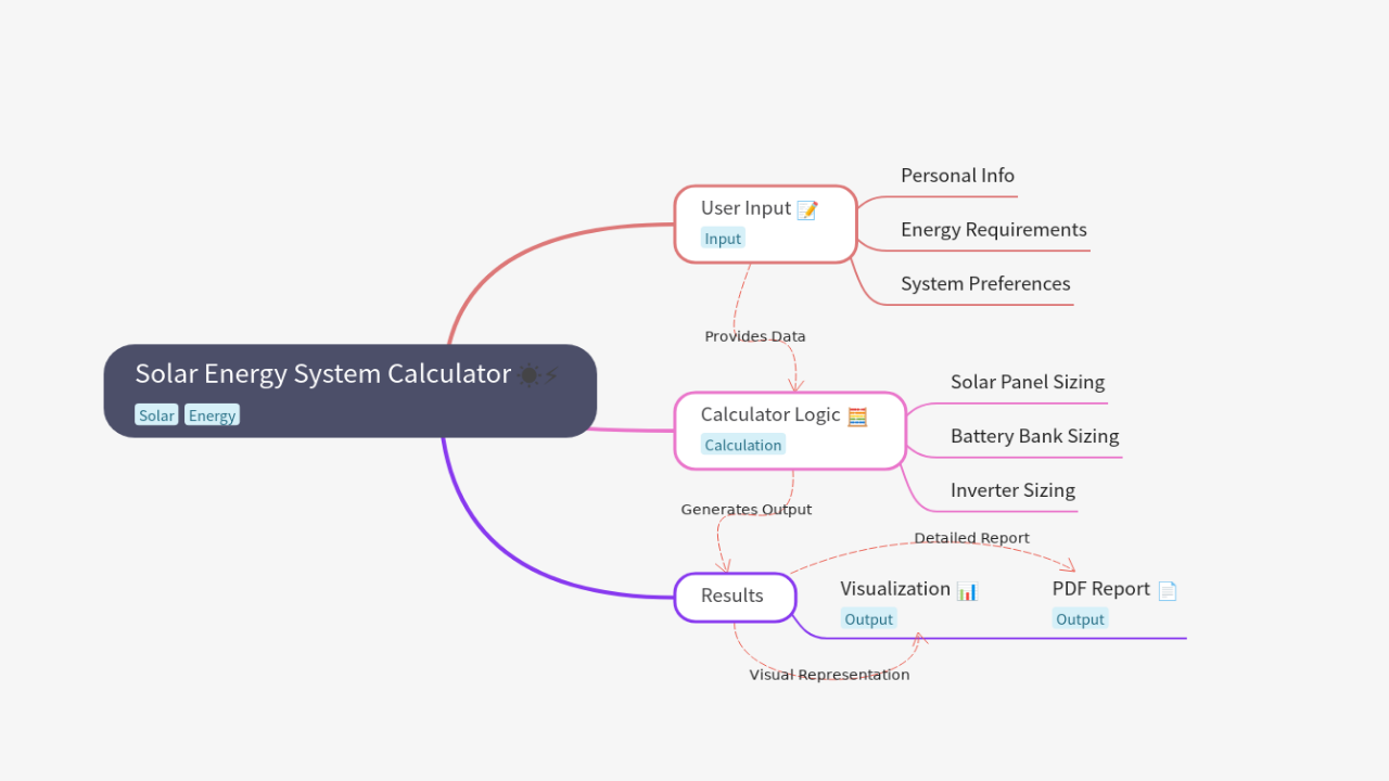 Mind Map:Solar Energy System Calculator ...