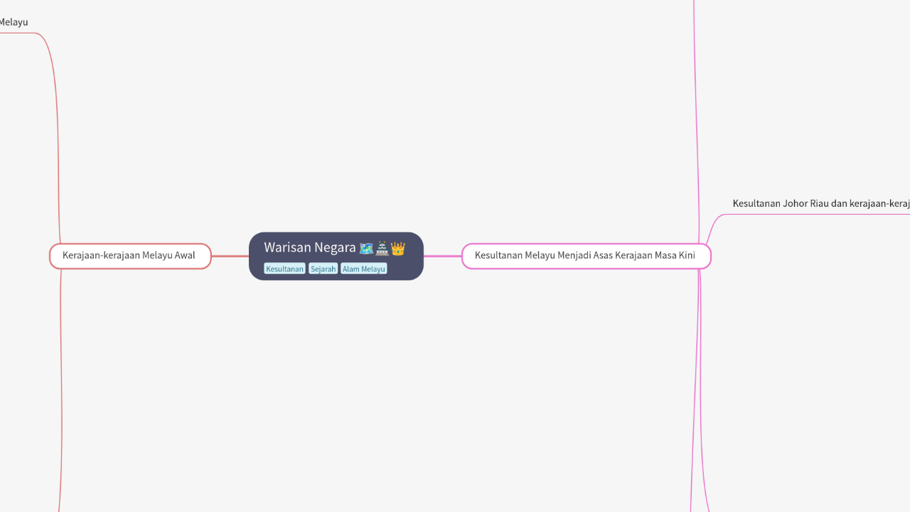 Mind Map:Warisan Negara ...