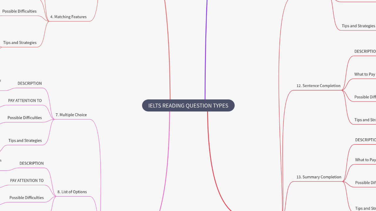 Mind Map:IELTS READING QUESTION TYPES ...