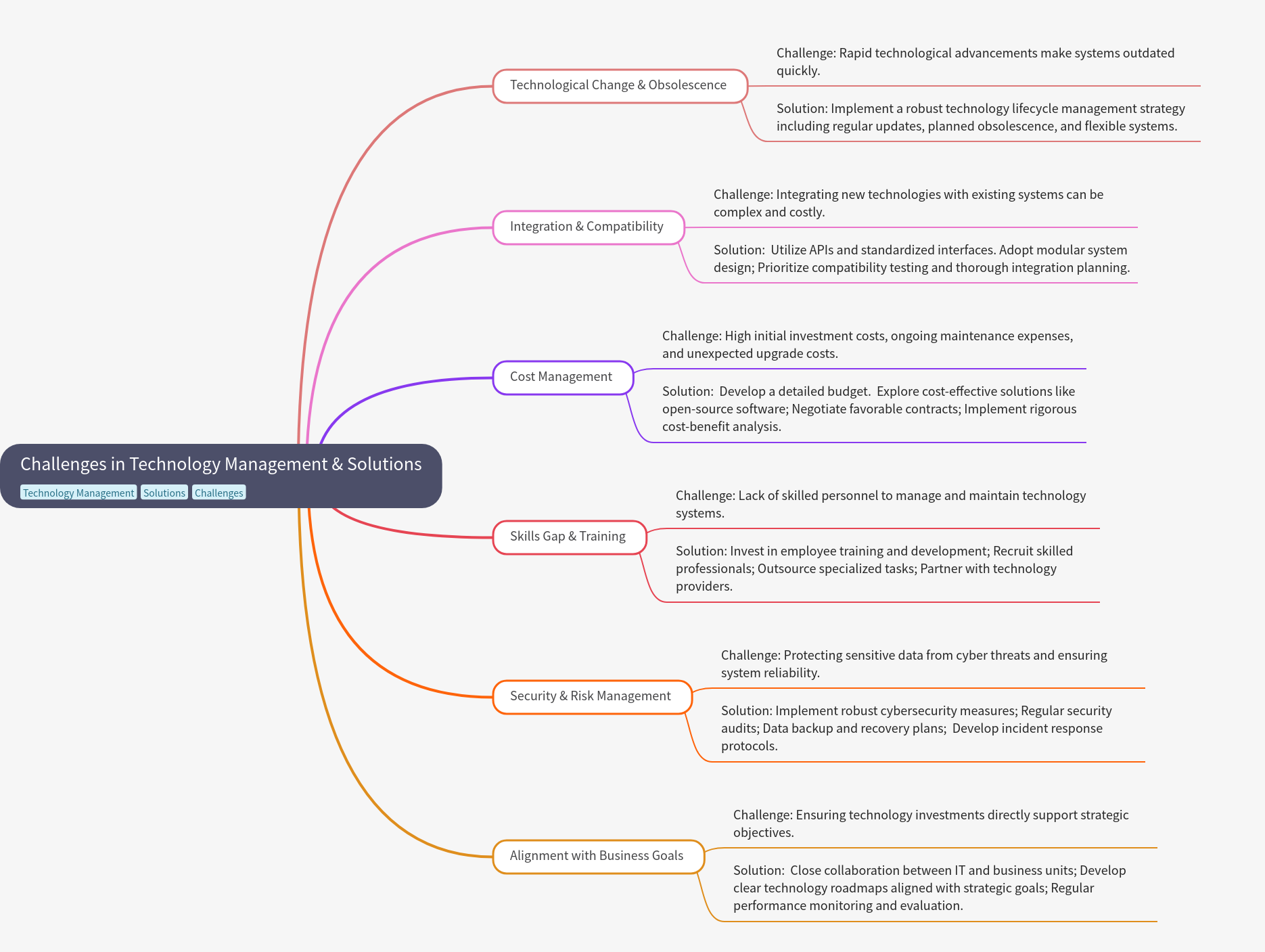 Tech Management Challenges & Solutions Guide