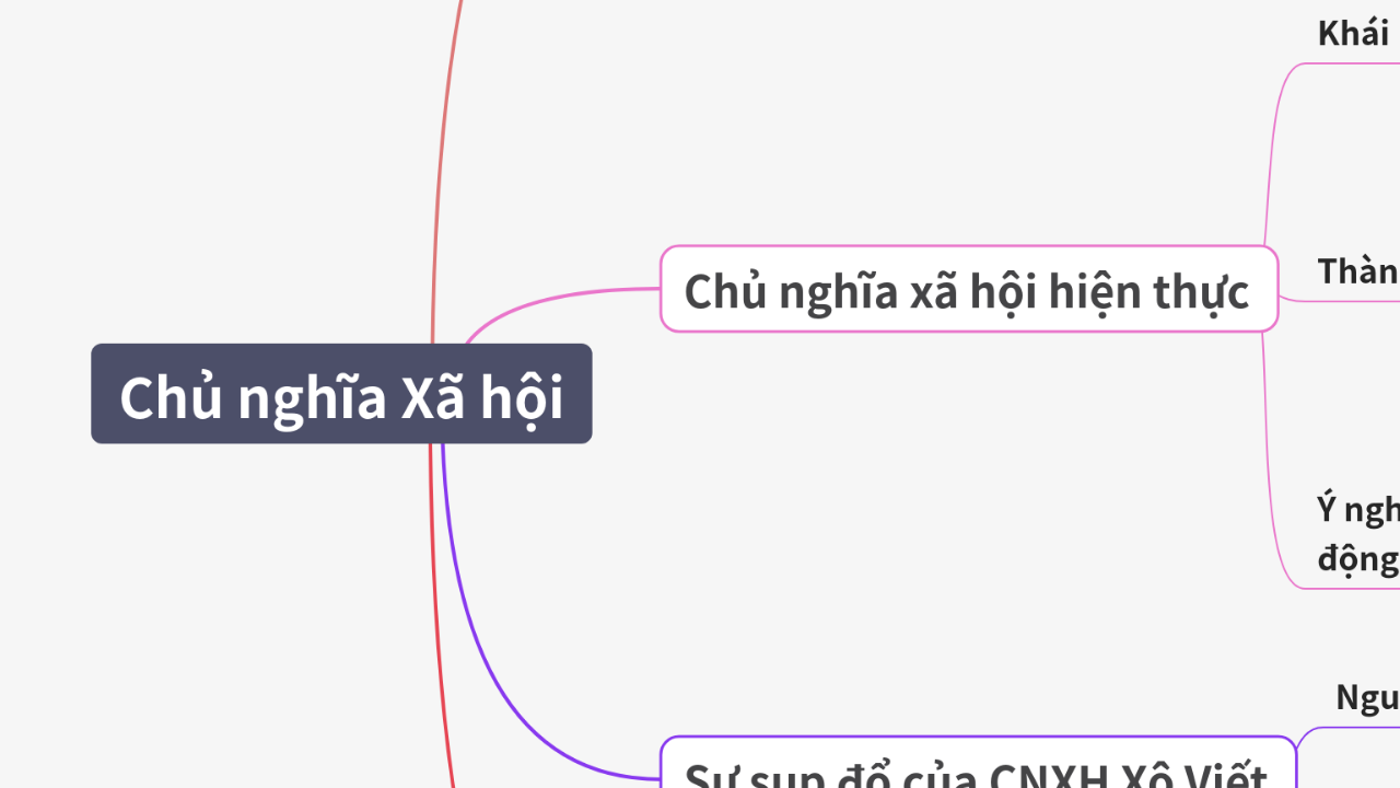 Mind Map:Chủ nghĩa Xã hội ...