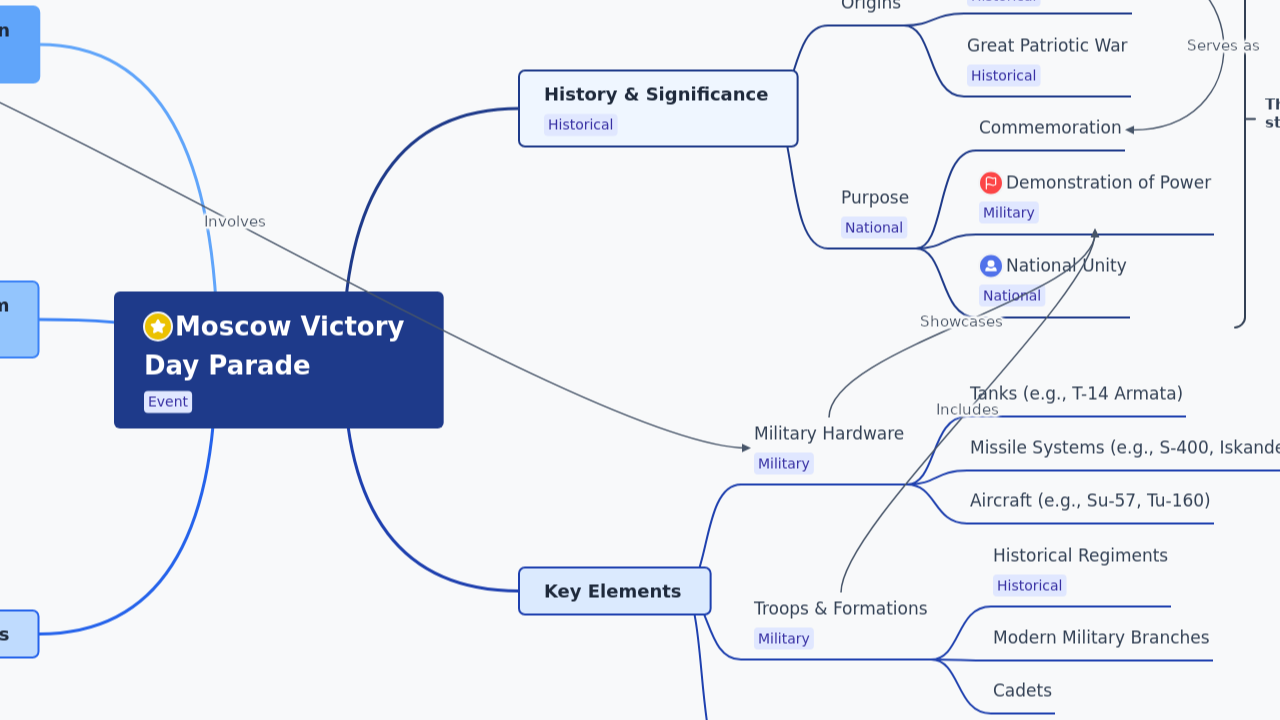 Moscow Victory 
Day Parade
