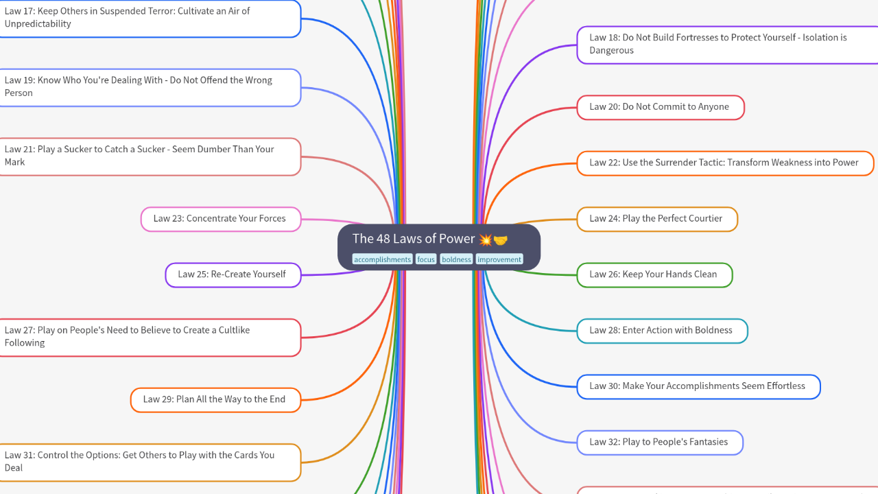 Mind Map:The 48 Laws of Power ...