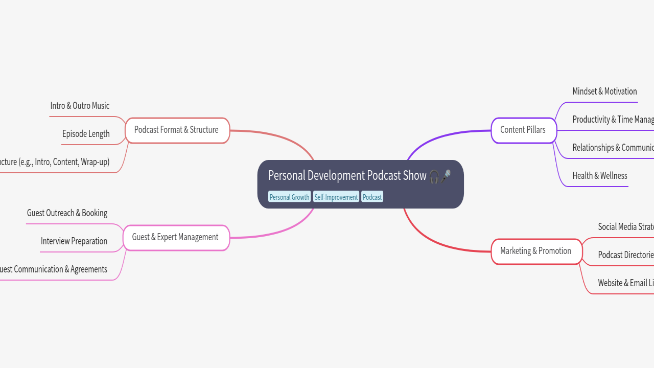 Mind Map:Personal Development Podcast Show ...
