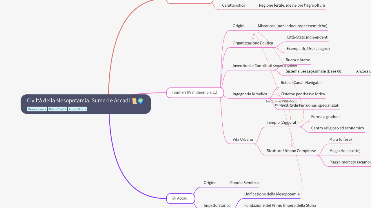 Mind Map:Civiltà della Mesopotamia: Sumeri e Accadi ...