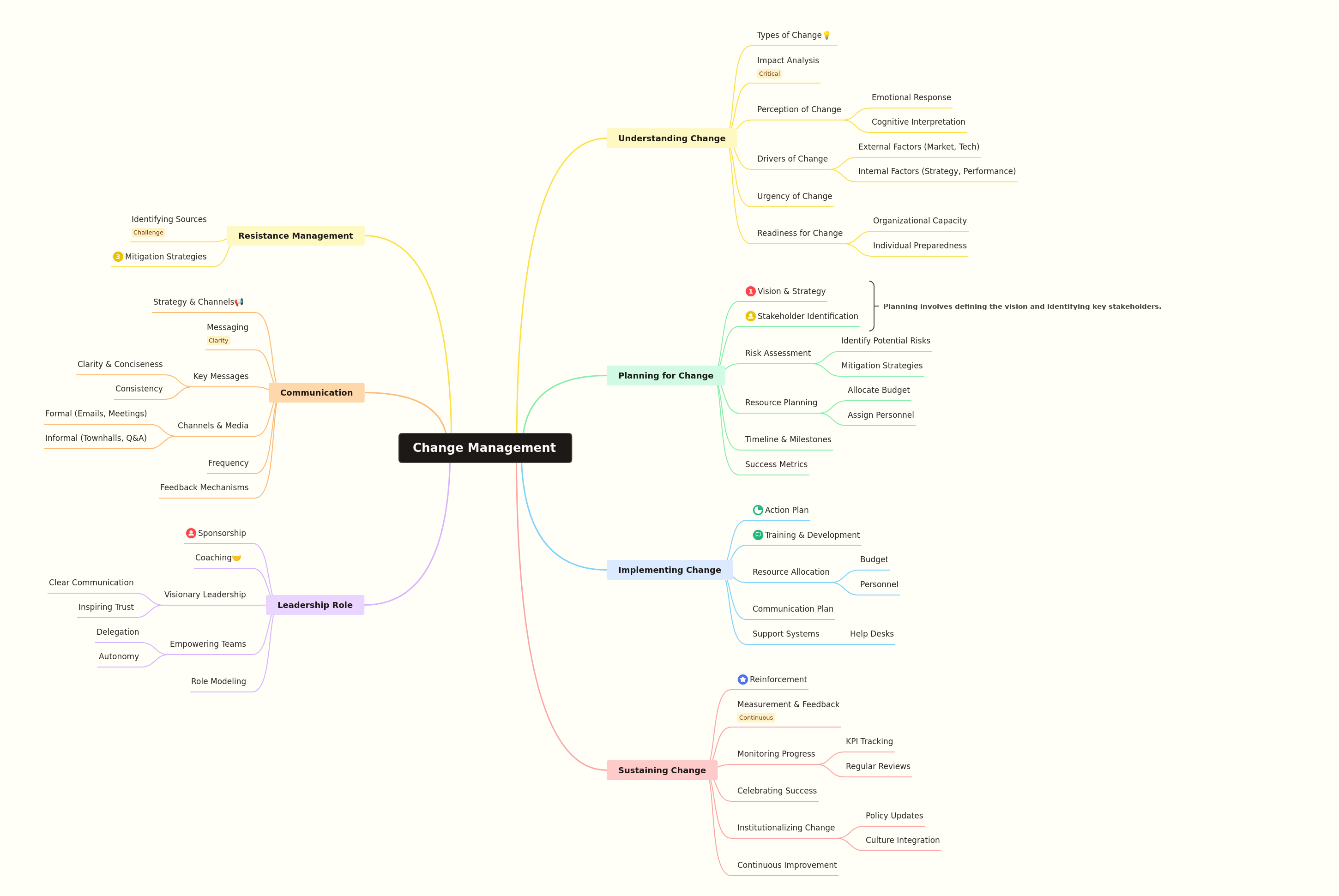 Mastering Organizational Change Management