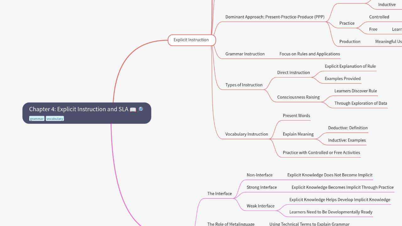 Mind Map:Chapter 4: Explicit Instruction and SLA ...