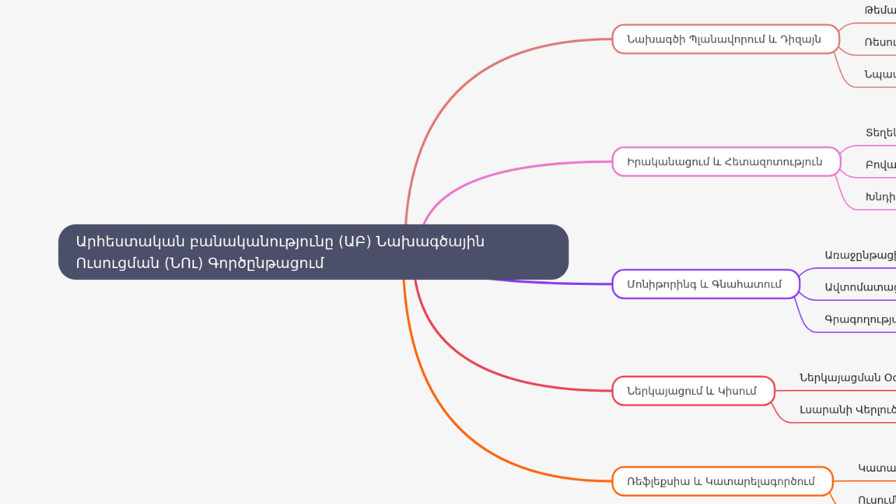 Mind Map:Արհեստական բանականությունը (ԱԲ) Նախագծային Ուսուցման (ՆՈւ) Գործընթացում ...
