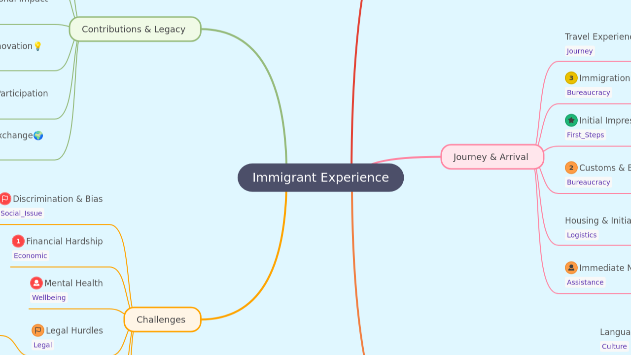 Immigrant Experience
