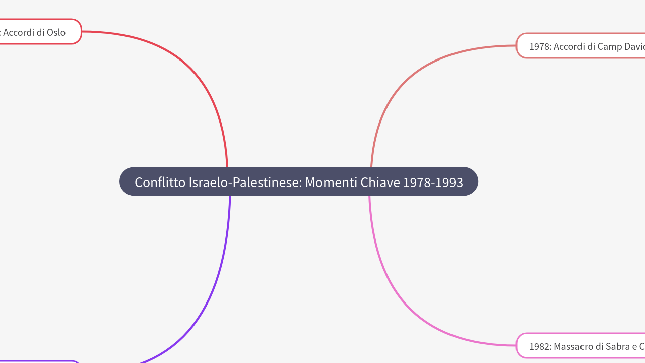 Mind Map:Conflitto Israelo-Palestinese: Momenti Chiave 1978-1993 ...