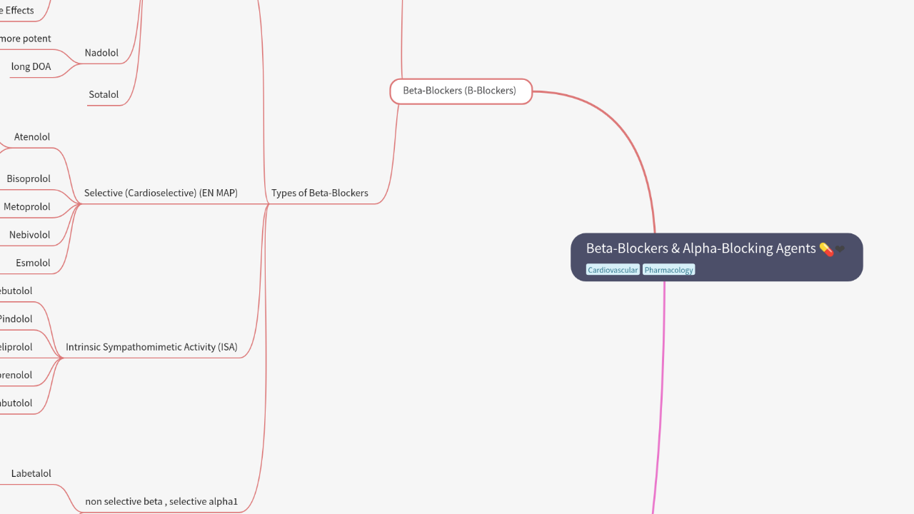 Mind Map:Beta-Blockers & Alpha-Blocking Agents ...